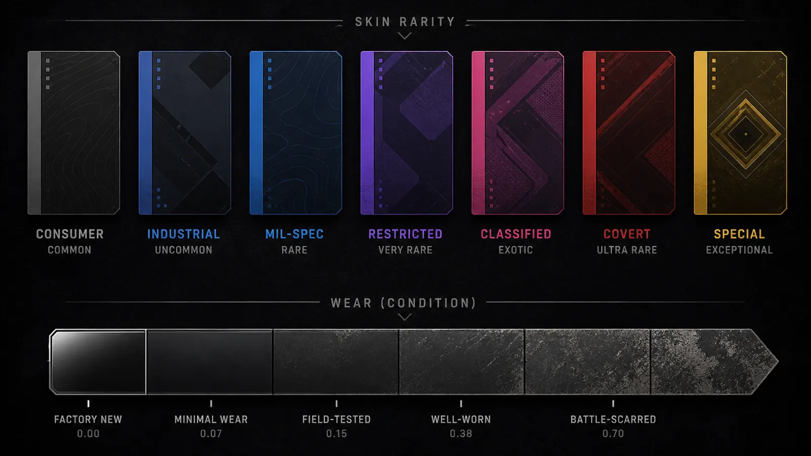 Diagram of rarity-colored item cards and a wear spectrum from factory new to battle-scarred
